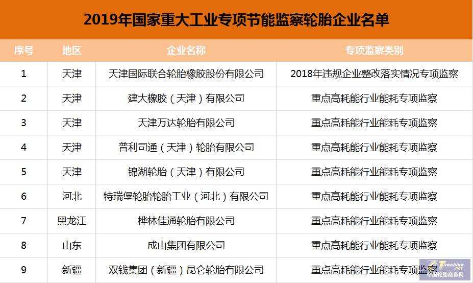 9家轮胎企业被纳入专项节能监察名单！节能环保刻不容缓