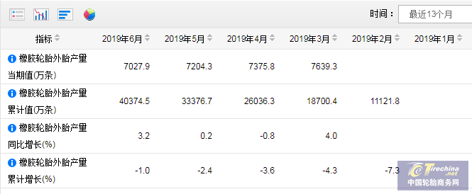 趋冷成为行业新常态！上半年轮胎产量数据揭示市场冷淡的秘密