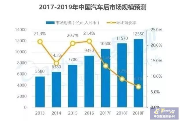 万亿规模汽车后市场，三种电商模式谁主沉浮？