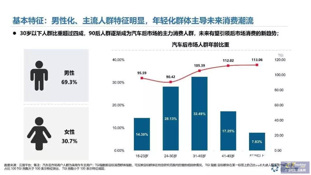读懂汽车后市场人群，抢占业务先机