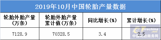 中国前10月轮胎产量数据一览