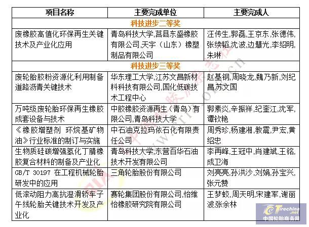 石化联合会科学技术奖颁发， 7项橡企成果获奖！