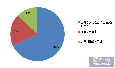 NCP疫情对轮胎行业影响调研数据解读
