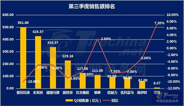 十大国际轮胎巨头三季度财报发布，营收同比全线下滑，疫情阴影还将持续多久？