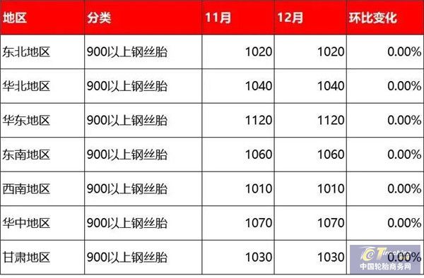 下游需求大，12月废旧轮胎价格持续上行