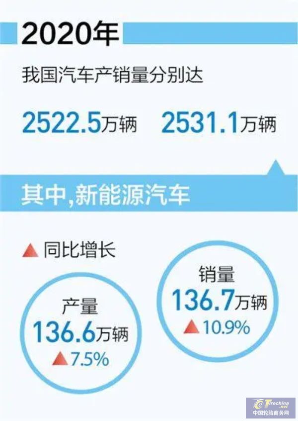车市复苏 消费升级，2020我国汽车产销数据出炉