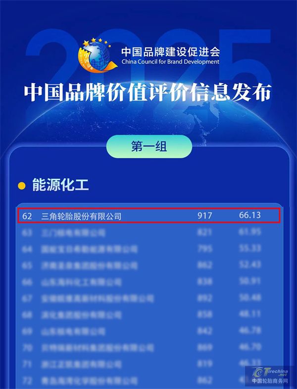 三角轮胎上榜2025中国品牌价值榜
