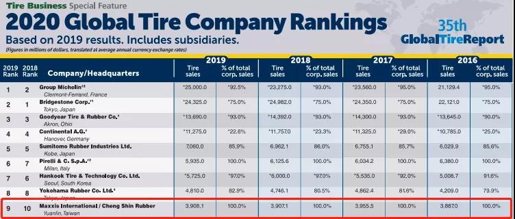 华人之光！玛吉斯再次跻身全球十强