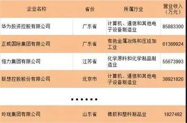 再传捷报｜玲珑集团入围中国制造业民营企业500强榜单！