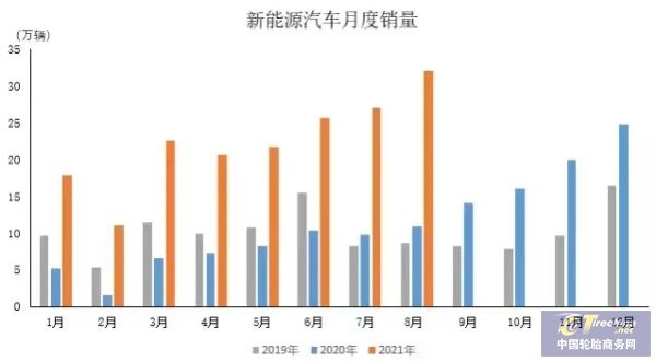 8月新能源汽车市场产销量再创历史新高