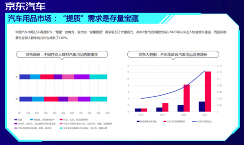 年轻用户成增量主力军 京东汽车构建多元化消费场景