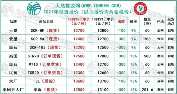 走势大开大合，天然橡胶价格跌幅超4%