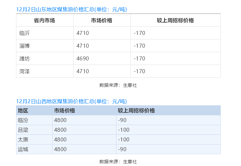 煤焦油价格开始松动 炭黑价格或进入弱势盘整期