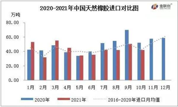 10月中国天然橡胶进口同环比双降