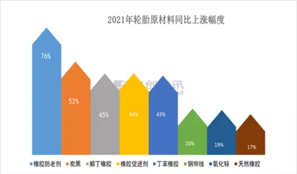 轮胎为什么会涨价？