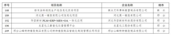 省级名单公布！龙星化工等多家橡企上榜