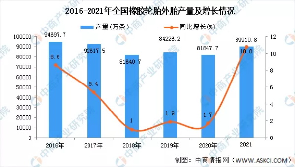 9亿条！最新轮胎生产数据出炉