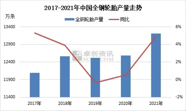 产量增幅超预期，2021年中国全钢轮胎市场交出亮眼成绩单