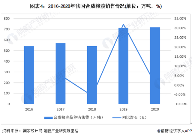 2022年中国合成橡胶行业市场现状及竞争格局分析 呈三足鼎立之势