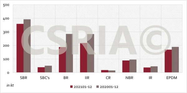 数据 | 2021年我国合成橡胶进出口概况