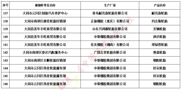 汽车轮胎抽查10批次，全部合格