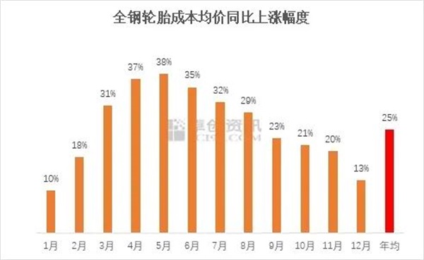 机构调研：轮胎原材料成本压力短期难缓解，厂家涨价继续