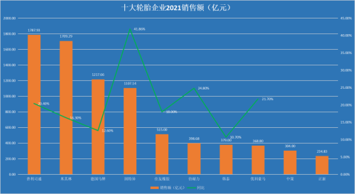 总营收超8000亿元！全球十大轮胎企业成绩单来了