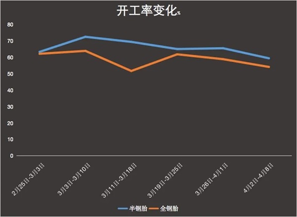 供应陷入低谷+五月涨价继续，轮胎门店还备货吗？