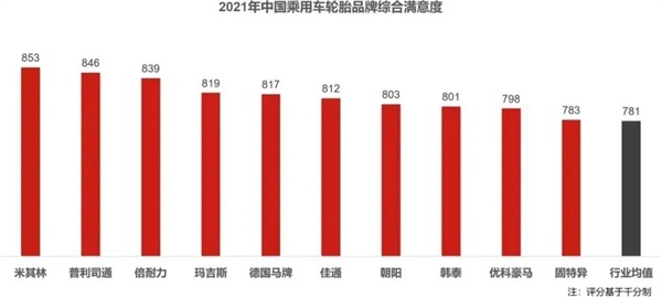 最新，乘用车胎品牌车主满意度榜单出炉