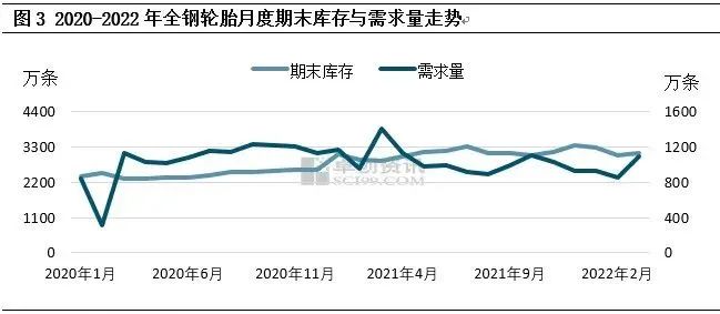 低开低走，一季度全钢胎产量大幅下滑