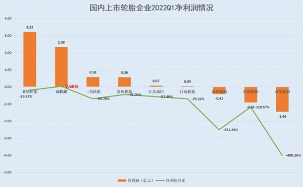 三年内近百家轮胎厂、经销商破产，昔日50强企业也难于幸免
