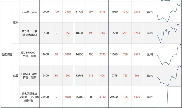 需求恢复势头猛烈，天然橡胶价格涨破15000元/吨