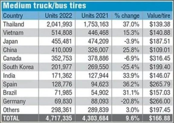 两位数增长！2022年一季度美国轮胎进口数据分析来了！
