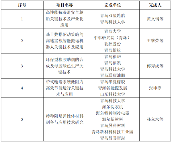 青岛科技奖公示，橡胶轮胎成果多多！