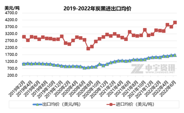 增幅达65%，6月份炭黑出口量大增！