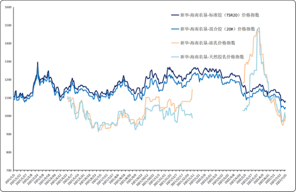 上游供应持续增长 天然橡胶价格涨跌互现