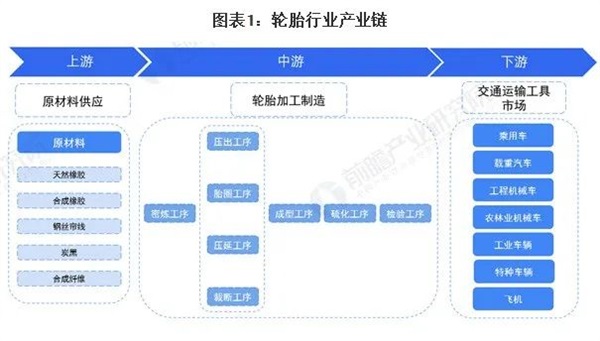 干货！轮胎行业产业链全景梳理