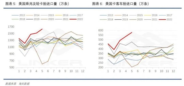 权威数据深度观察：欧美轮胎市场上半年表现强劲