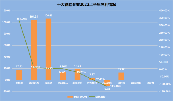 十大外资轮胎企业，上半年成绩单PK