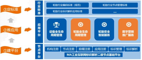赛轮集团打造我国首个轮胎行业二级标识解析节点