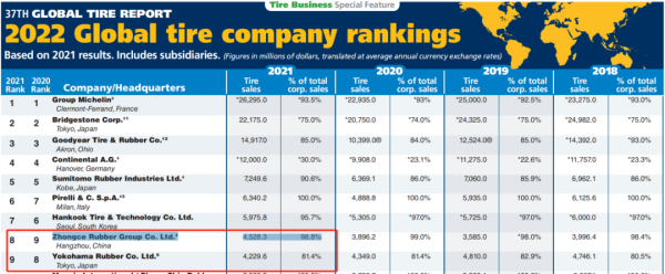 最新全球轮胎75强榜单出炉，中国胎企名次创新高！还有这些隐藏信息......