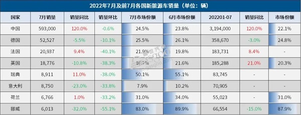 7月全球车市：中国逆势大涨30%
