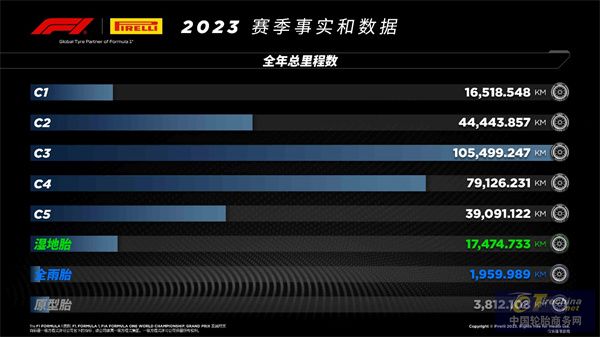 2023赛季全数据： 倍耐力F1轮胎覆盖里程，加起来可绕地球八圈