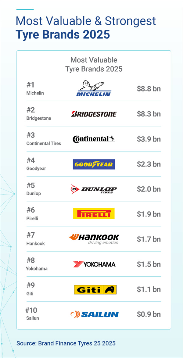 价值竞争时代，如何成为轮胎市场的头号玩家？